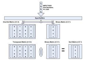 How to implement hardware for array sorting in ascending order (III ...