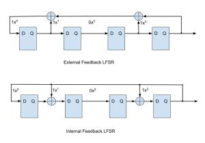 LFSR (Linear Feedback Shift Register): Randomize in Digital World ...