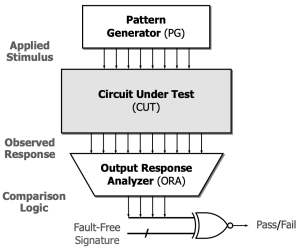 DFT (IV) – What is Logic Build-In Self Test (LBIST)? – Chipress