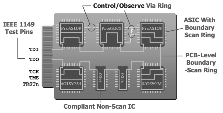 DFT (VII) – What is Boundary Scan? – Chipress